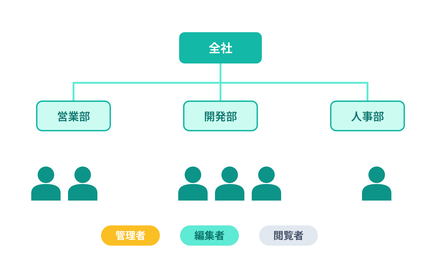 部門・社員・ロールも、Assetive で完結